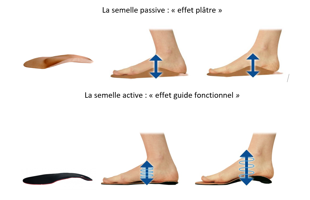 Semelle discount orthopédique talon